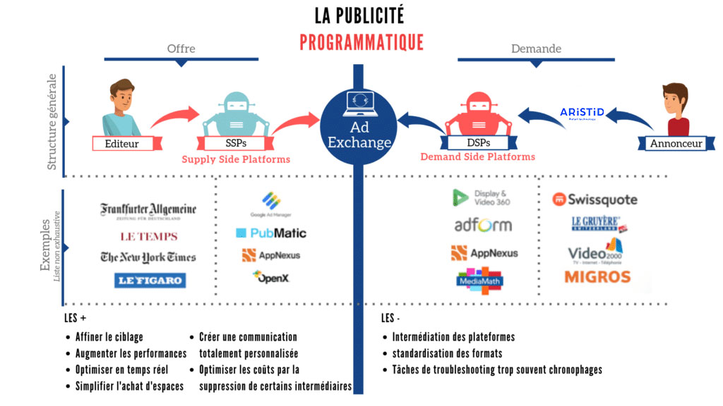 marketing programmatique aristid