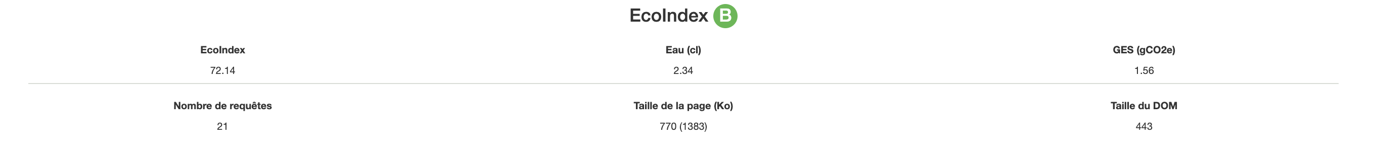 La page Technologiques Retail Editeurs Solutions obtient la note Ecoindex de B